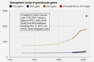 Atmospheric methane and other GHG through November 2013