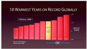 10 warmest years on record