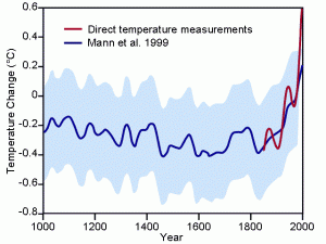 The famous climate-change hockey stick