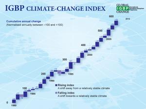 Climate change index like Dow