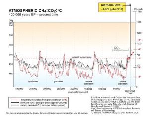 A 550ppm CO 2 level correlates to +9° C temperature rise, which was previously enough to trigger self-reinforcing climate change feedback loops leading to the Permian Extinction Event with 95% planetary die-off. Even more worrying is that current levels of atmospheric methane (>1820ppb) indicate near-term human extinction.