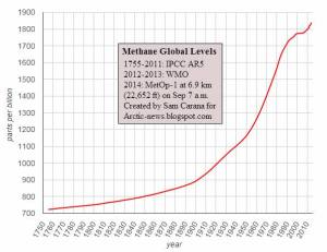 Global methane levels