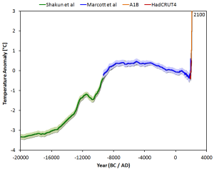 Marcott et al temperature reconstruction wheelchair