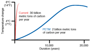 Rate of temperature change today (red) and in the PETM (blue). Temperature rose steadily in the PETM due to the slow release of greenhouse gas (around 2 billion tons per year). Today, fossil fuel burning is leading to 30 billion tons of carbon released into the atmosphere every year, driving temperature up at an incredible rate. Figure from http://www.wunderground.com/climate/PETM.asp?MR=1