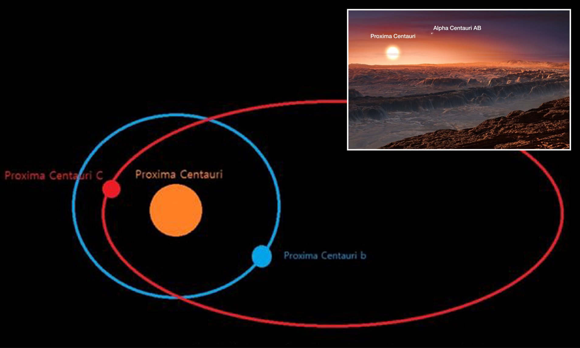 Сколько летит свет до ближайшей звезды. Система Альфа Центавра планеты. Альфа Центавра и Проксима Центавра. Альфа Центавра звезда. Солнечная система Проксима Центавра.